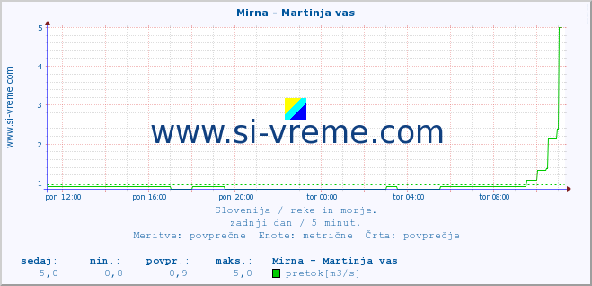 POVPREČJE :: Mirna - Martinja vas :: temperatura | pretok | višina :: zadnji dan / 5 minut.