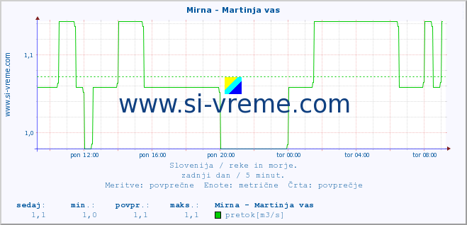 POVPREČJE :: Mirna - Martinja vas :: temperatura | pretok | višina :: zadnji dan / 5 minut.