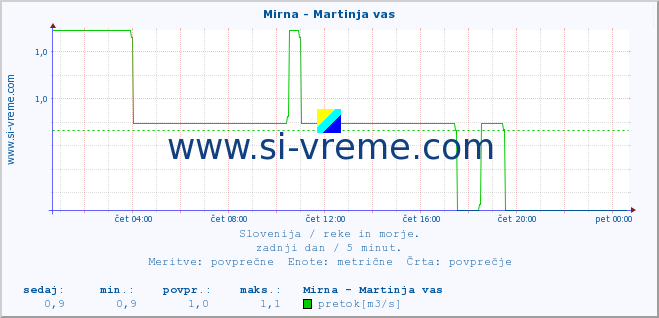 POVPREČJE :: Mirna - Martinja vas :: temperatura | pretok | višina :: zadnji dan / 5 minut.