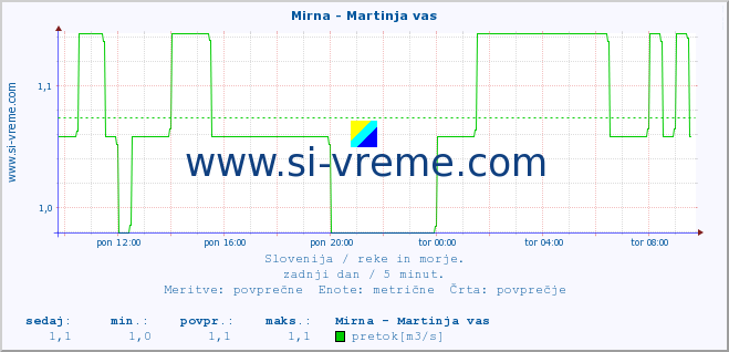 POVPREČJE :: Mirna - Martinja vas :: temperatura | pretok | višina :: zadnji dan / 5 minut.