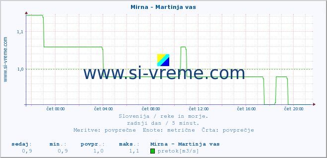 POVPREČJE :: Mirna - Martinja vas :: temperatura | pretok | višina :: zadnji dan / 5 minut.