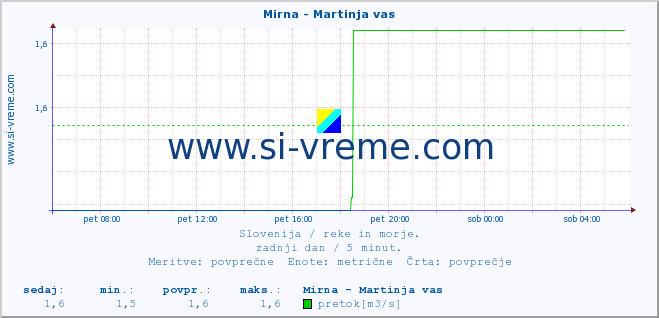 POVPREČJE :: Mirna - Martinja vas :: temperatura | pretok | višina :: zadnji dan / 5 minut.