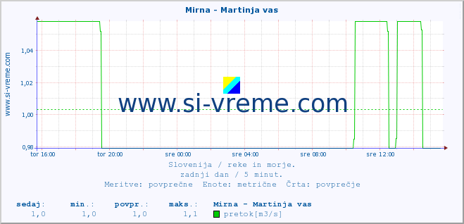 POVPREČJE :: Mirna - Martinja vas :: temperatura | pretok | višina :: zadnji dan / 5 minut.