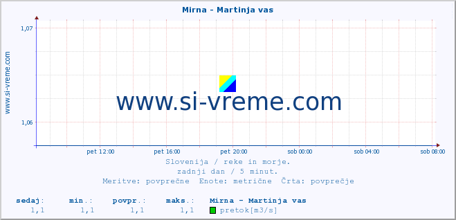 POVPREČJE :: Mirna - Martinja vas :: temperatura | pretok | višina :: zadnji dan / 5 minut.