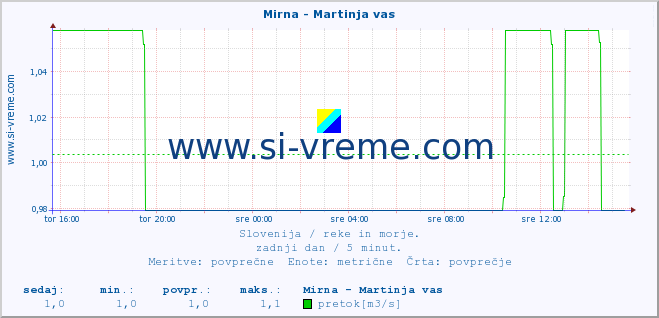 POVPREČJE :: Mirna - Martinja vas :: temperatura | pretok | višina :: zadnji dan / 5 minut.