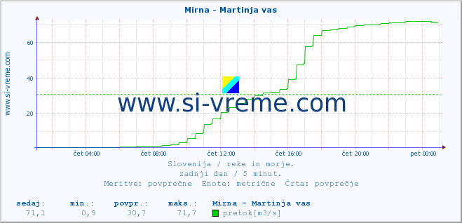 POVPREČJE :: Mirna - Martinja vas :: temperatura | pretok | višina :: zadnji dan / 5 minut.