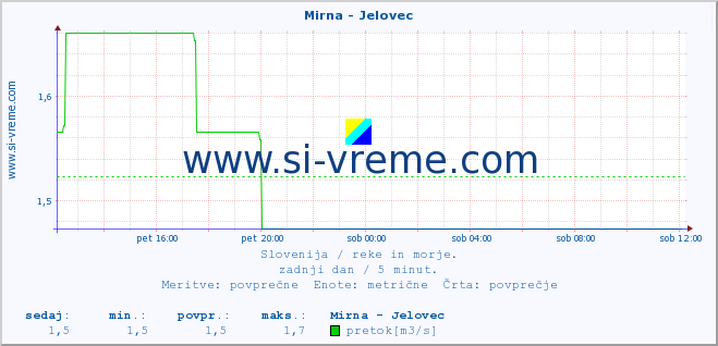 POVPREČJE :: Mirna - Jelovec :: temperatura | pretok | višina :: zadnji dan / 5 minut.