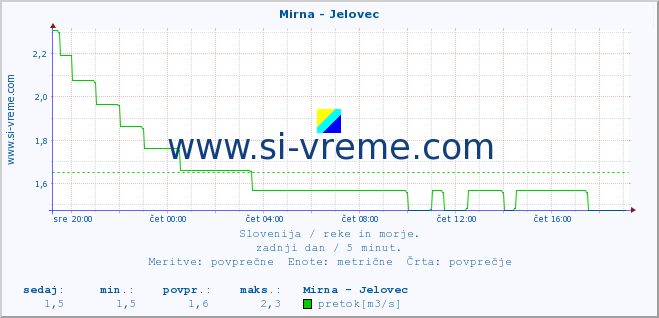 POVPREČJE :: Mirna - Jelovec :: temperatura | pretok | višina :: zadnji dan / 5 minut.