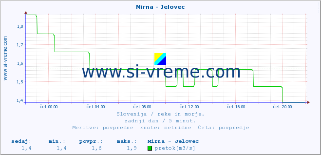 POVPREČJE :: Mirna - Jelovec :: temperatura | pretok | višina :: zadnji dan / 5 minut.