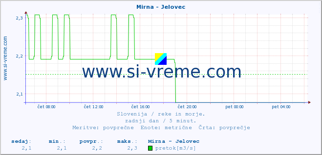 POVPREČJE :: Mirna - Jelovec :: temperatura | pretok | višina :: zadnji dan / 5 minut.