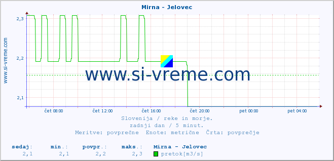 POVPREČJE :: Mirna - Jelovec :: temperatura | pretok | višina :: zadnji dan / 5 minut.