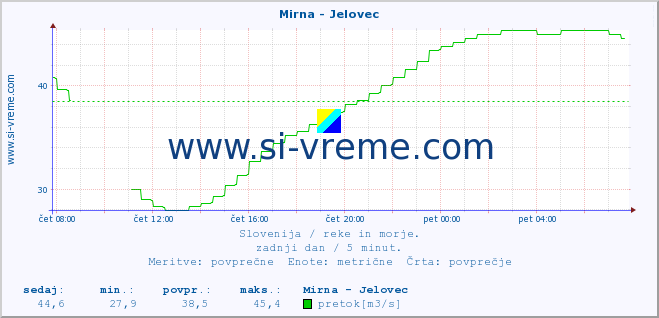 POVPREČJE :: Mirna - Jelovec :: temperatura | pretok | višina :: zadnji dan / 5 minut.