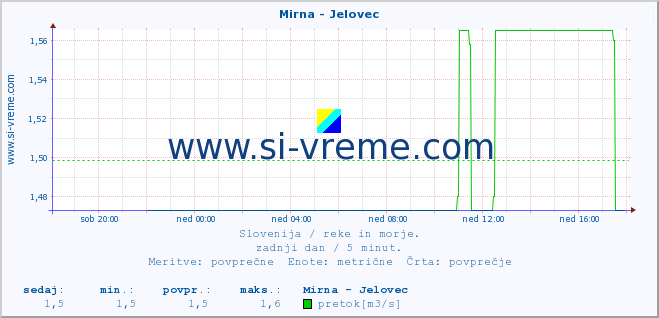 POVPREČJE :: Mirna - Jelovec :: temperatura | pretok | višina :: zadnji dan / 5 minut.