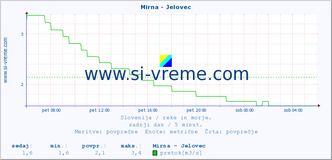 POVPREČJE :: Mirna - Jelovec :: temperatura | pretok | višina :: zadnji dan / 5 minut.