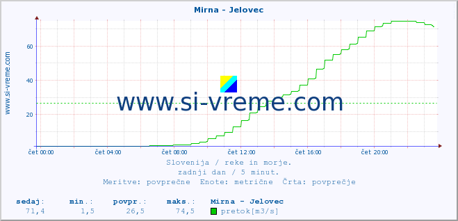 POVPREČJE :: Mirna - Jelovec :: temperatura | pretok | višina :: zadnji dan / 5 minut.