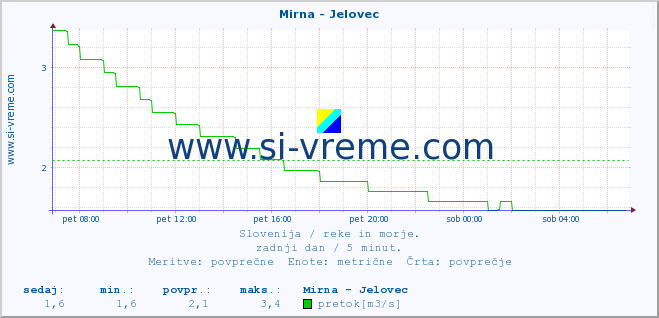 POVPREČJE :: Mirna - Jelovec :: temperatura | pretok | višina :: zadnji dan / 5 minut.