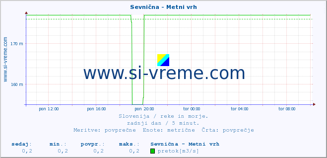 POVPREČJE :: Sevnična - Metni vrh :: temperatura | pretok | višina :: zadnji dan / 5 minut.