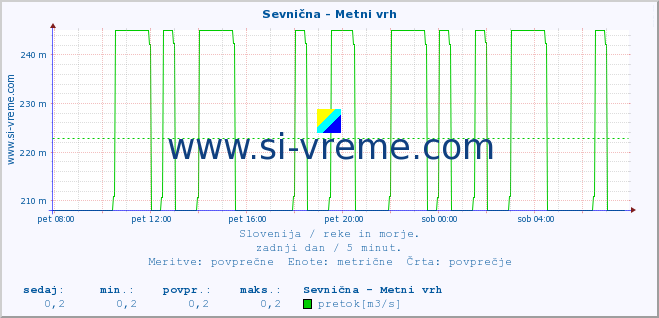 POVPREČJE :: Sevnična - Metni vrh :: temperatura | pretok | višina :: zadnji dan / 5 minut.