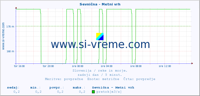 POVPREČJE :: Sevnična - Metni vrh :: temperatura | pretok | višina :: zadnji dan / 5 minut.