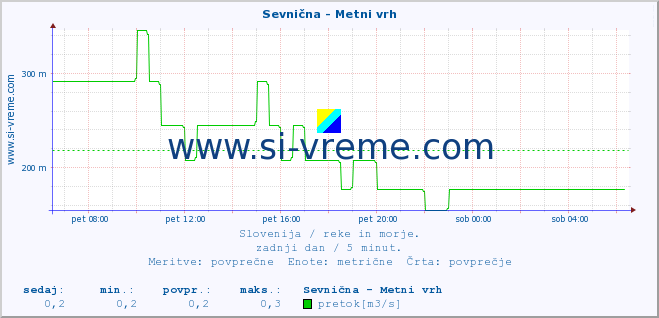 POVPREČJE :: Sevnična - Metni vrh :: temperatura | pretok | višina :: zadnji dan / 5 minut.