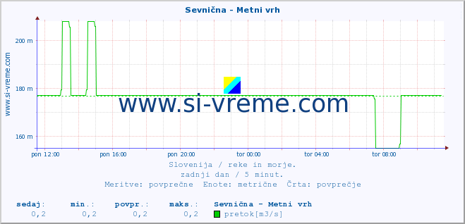 POVPREČJE :: Sevnična - Metni vrh :: temperatura | pretok | višina :: zadnji dan / 5 minut.