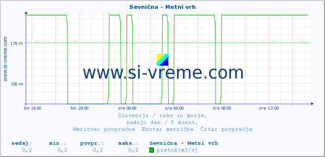 POVPREČJE :: Sevnična - Metni vrh :: temperatura | pretok | višina :: zadnji dan / 5 minut.