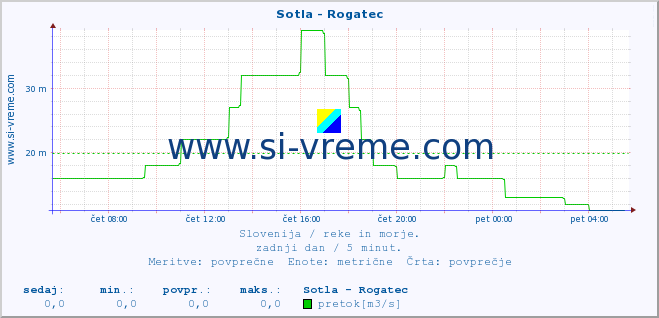 POVPREČJE :: Sotla - Rogatec :: temperatura | pretok | višina :: zadnji dan / 5 minut.