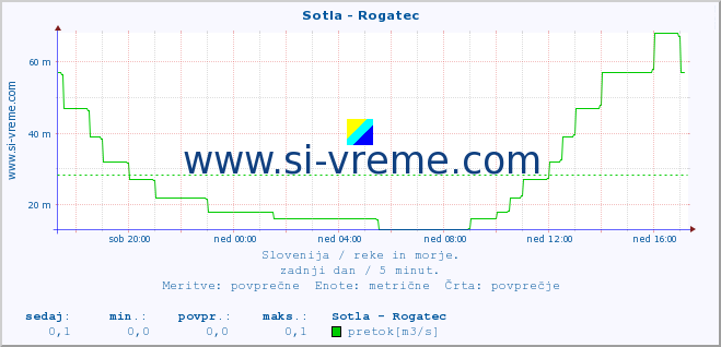 POVPREČJE :: Sotla - Rogatec :: temperatura | pretok | višina :: zadnji dan / 5 minut.