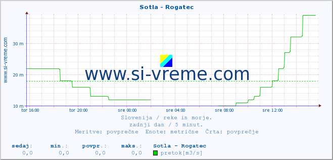 POVPREČJE :: Sotla - Rogatec :: temperatura | pretok | višina :: zadnji dan / 5 minut.