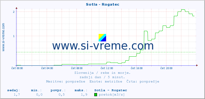 POVPREČJE :: Sotla - Rogatec :: temperatura | pretok | višina :: zadnji dan / 5 minut.