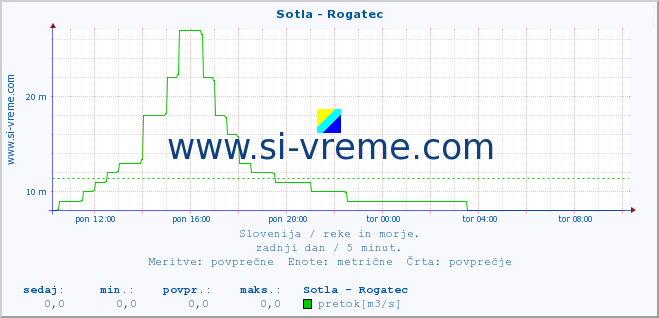 POVPREČJE :: Sotla - Rogatec :: temperatura | pretok | višina :: zadnji dan / 5 minut.