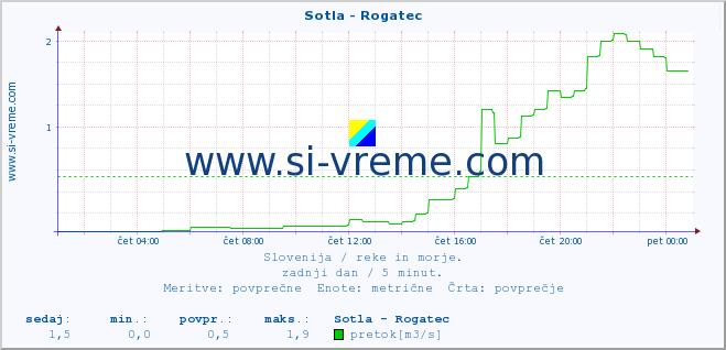 POVPREČJE :: Sotla - Rogatec :: temperatura | pretok | višina :: zadnji dan / 5 minut.