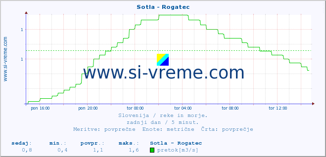 POVPREČJE :: Sotla - Rogatec :: temperatura | pretok | višina :: zadnji dan / 5 minut.