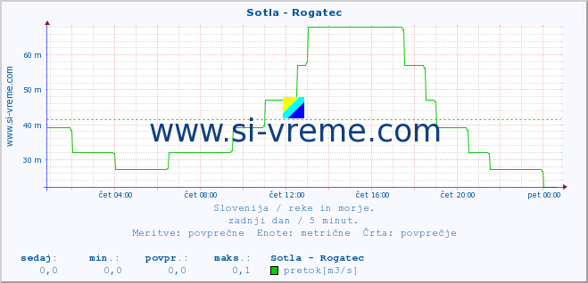 POVPREČJE :: Sotla - Rogatec :: temperatura | pretok | višina :: zadnji dan / 5 minut.