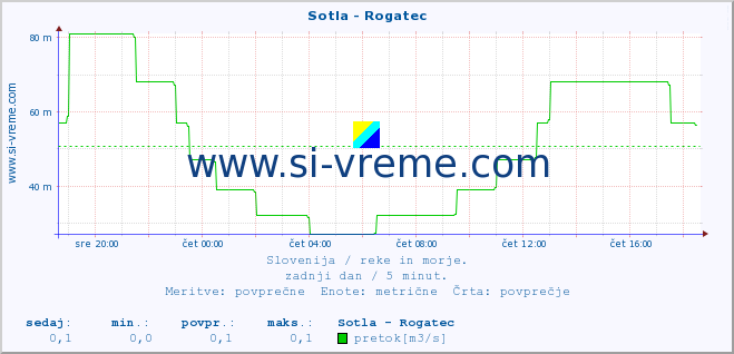 POVPREČJE :: Sotla - Rogatec :: temperatura | pretok | višina :: zadnji dan / 5 minut.