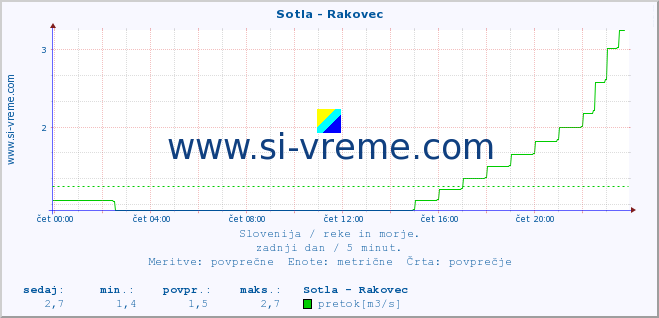 POVPREČJE :: Sotla - Rakovec :: temperatura | pretok | višina :: zadnji dan / 5 minut.