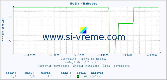 POVPREČJE :: Sotla - Rakovec :: temperatura | pretok | višina :: zadnji dan / 5 minut.