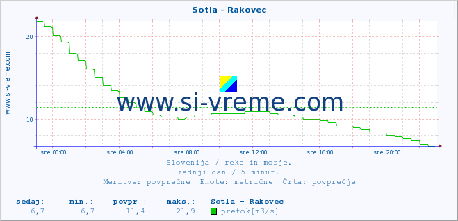 POVPREČJE :: Sotla - Rakovec :: temperatura | pretok | višina :: zadnji dan / 5 minut.