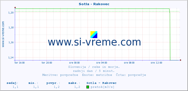 POVPREČJE :: Sotla - Rakovec :: temperatura | pretok | višina :: zadnji dan / 5 minut.