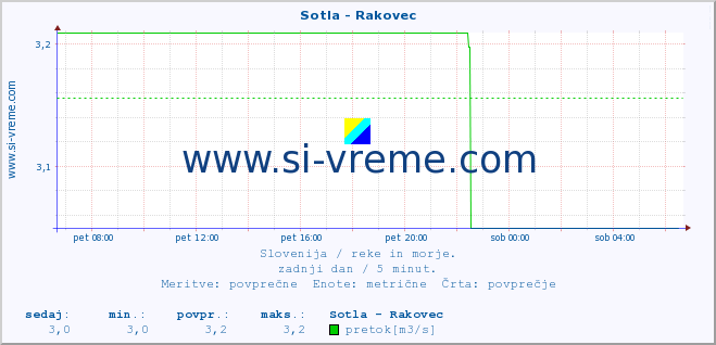 POVPREČJE :: Sotla - Rakovec :: temperatura | pretok | višina :: zadnji dan / 5 minut.