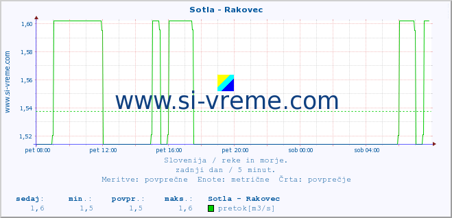 POVPREČJE :: Sotla - Rakovec :: temperatura | pretok | višina :: zadnji dan / 5 minut.