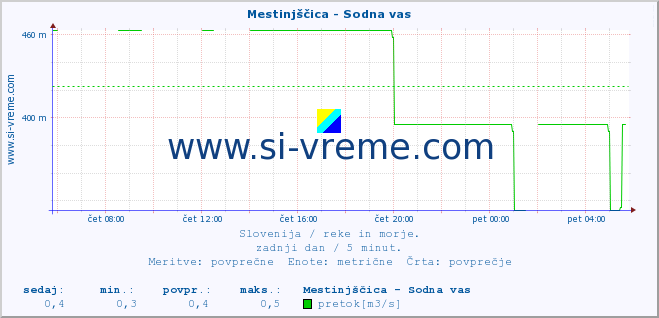 POVPREČJE :: Mestinjščica - Sodna vas :: temperatura | pretok | višina :: zadnji dan / 5 minut.