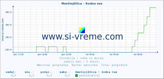 POVPREČJE :: Mestinjščica - Sodna vas :: temperatura | pretok | višina :: zadnji dan / 5 minut.