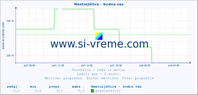 POVPREČJE :: Mestinjščica - Sodna vas :: temperatura | pretok | višina :: zadnji dan / 5 minut.