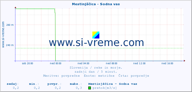 POVPREČJE :: Mestinjščica - Sodna vas :: temperatura | pretok | višina :: zadnji dan / 5 minut.