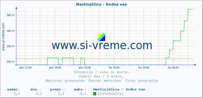 POVPREČJE :: Mestinjščica - Sodna vas :: temperatura | pretok | višina :: zadnji dan / 5 minut.