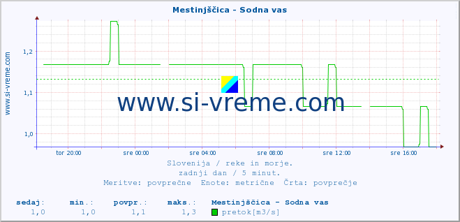 POVPREČJE :: Mestinjščica - Sodna vas :: temperatura | pretok | višina :: zadnji dan / 5 minut.