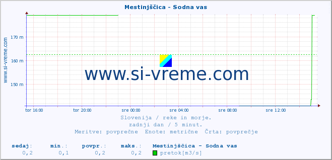 POVPREČJE :: Mestinjščica - Sodna vas :: temperatura | pretok | višina :: zadnji dan / 5 minut.