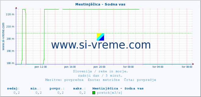 POVPREČJE :: Mestinjščica - Sodna vas :: temperatura | pretok | višina :: zadnji dan / 5 minut.