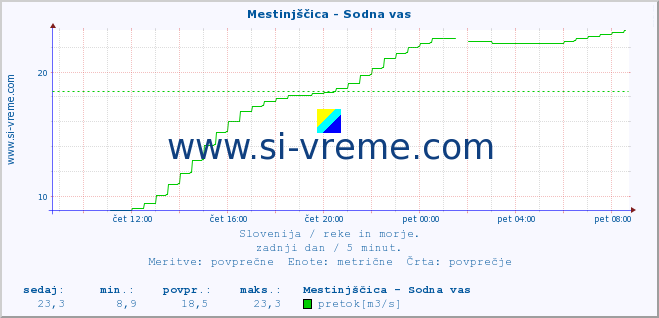 POVPREČJE :: Mestinjščica - Sodna vas :: temperatura | pretok | višina :: zadnji dan / 5 minut.